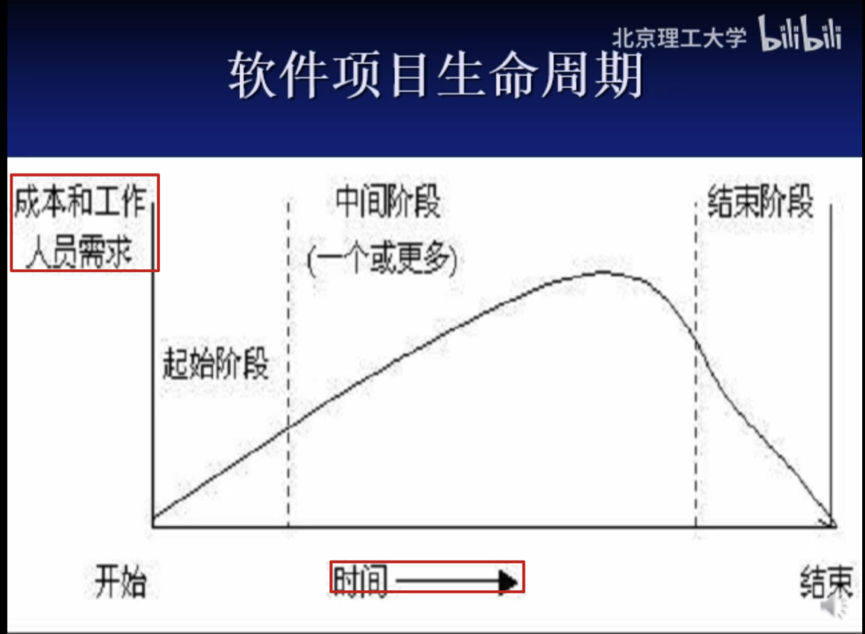 软件项目生命周期