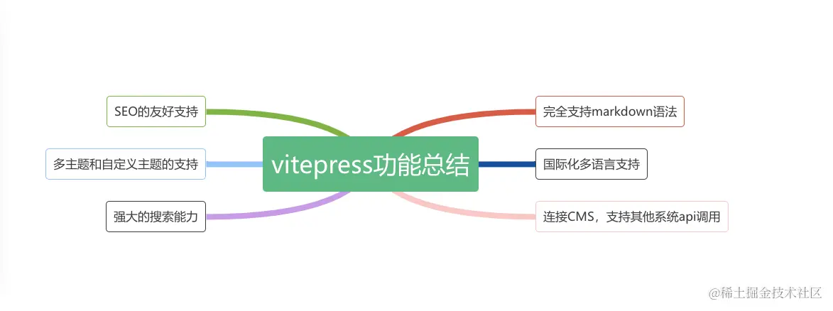 VitePress 或许是开源界 最好用的开源文档工具了吧_博客系统_02