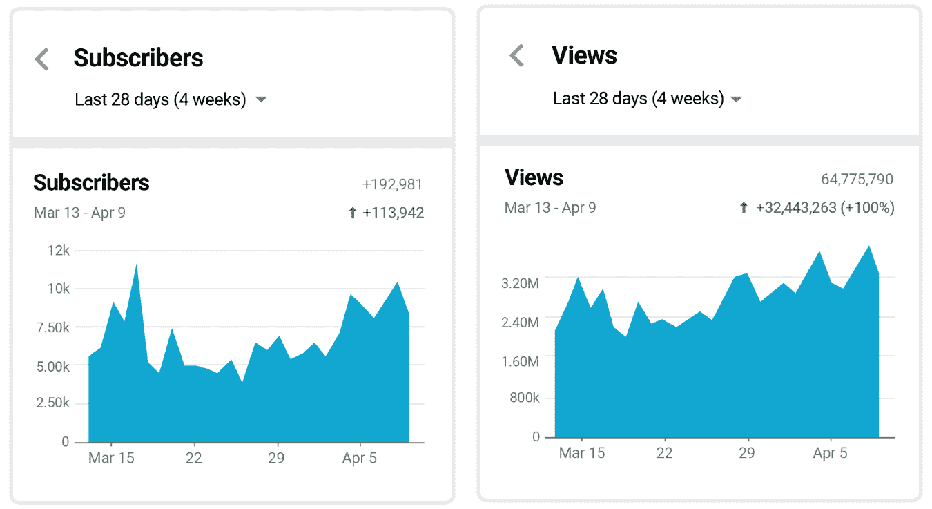 快照显示 28 天内观看次数和订阅者的增加。