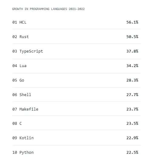 2023年程序员数据报告：全球有 2690 万程序员，近一半不到35岁，Rust是最受期待的编程语言