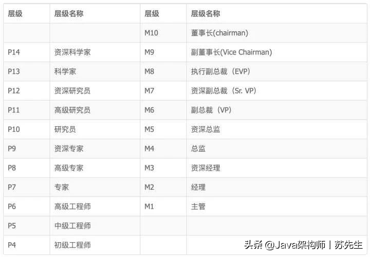 内部泄漏，惊现BAT互联网大厂薪资和职级表，你离年薪40W还差多少