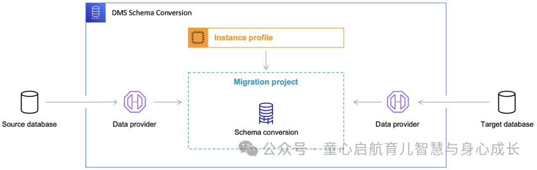 如何使用 AWS DMS 和 Terraform IaC 进行数据迁移？？？了解后你也会了_云计算_03