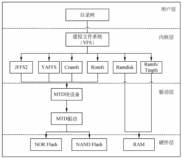 17_基于Flash和RAM的的文件系统选择