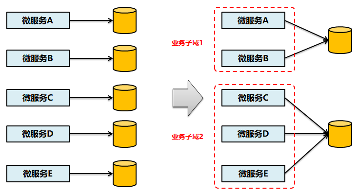 微服務架構設計實踐總結和思考