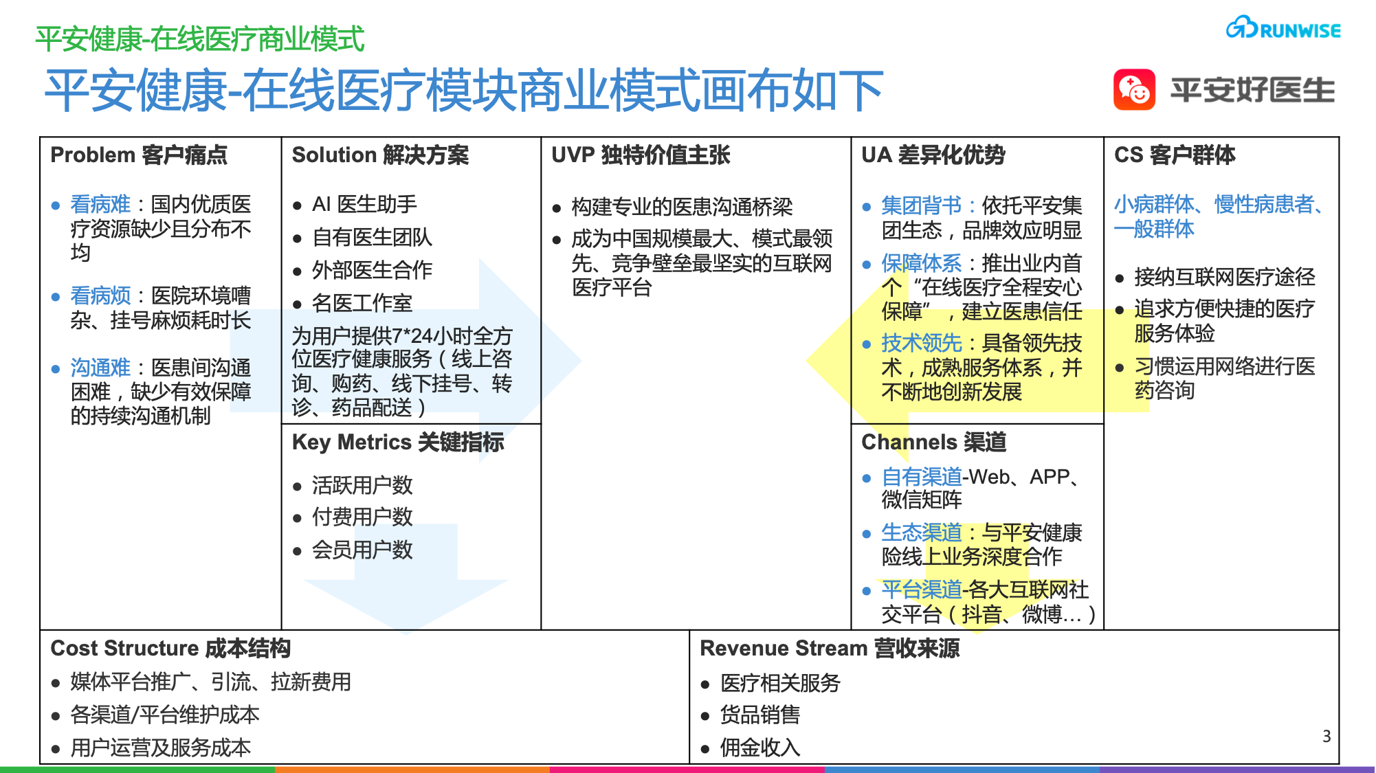 產品規劃三板斧商業畫布精益畫布swot分析