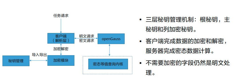 openGauss的数据库安全——全密态数据库等值查询