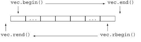 C++ STL主要组件之String总结(第一部分，构造和操作)