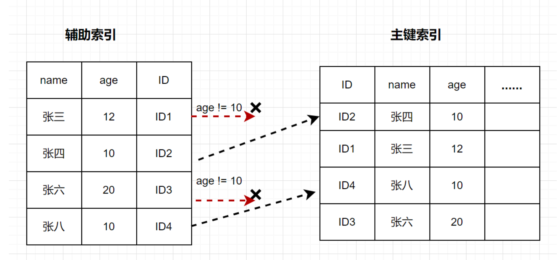 MySql必知必会