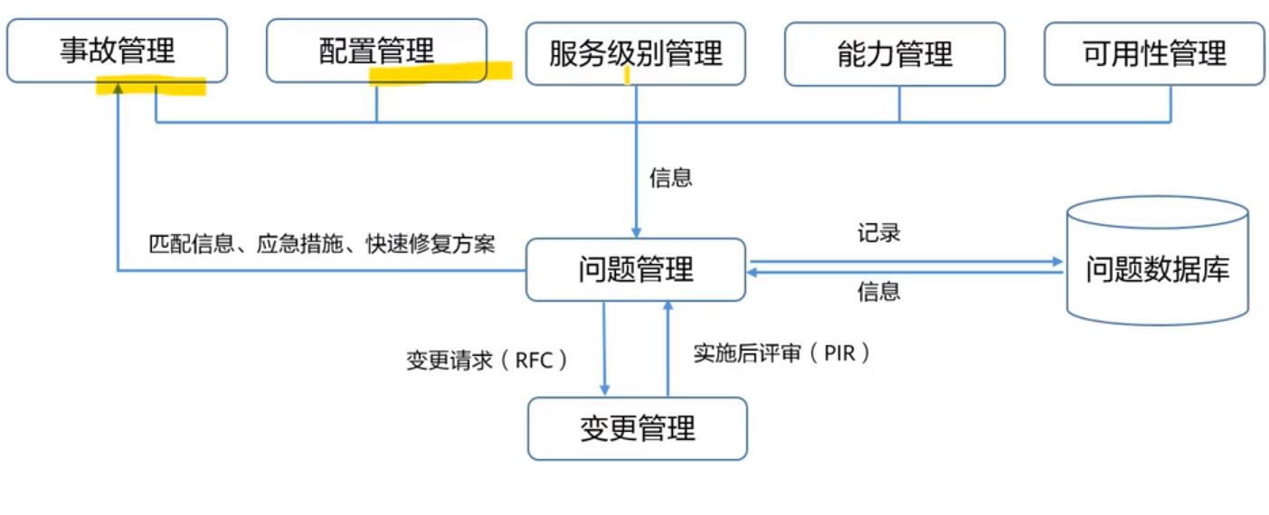 问题管理流程问题管理事件管理流程事件管理如何做好运维什么是运维?