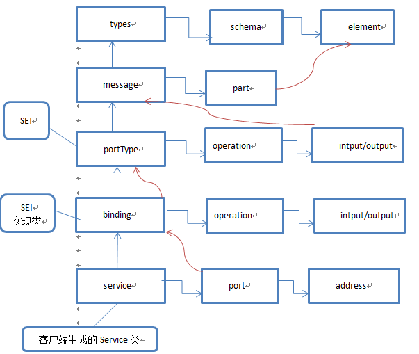 1.3). 文档结构图