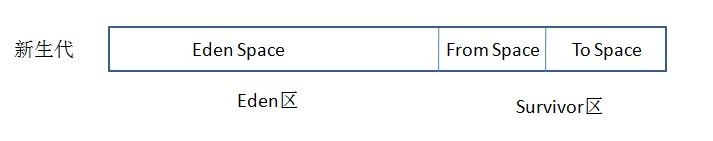 深入理解 Java 垃圾回收机制