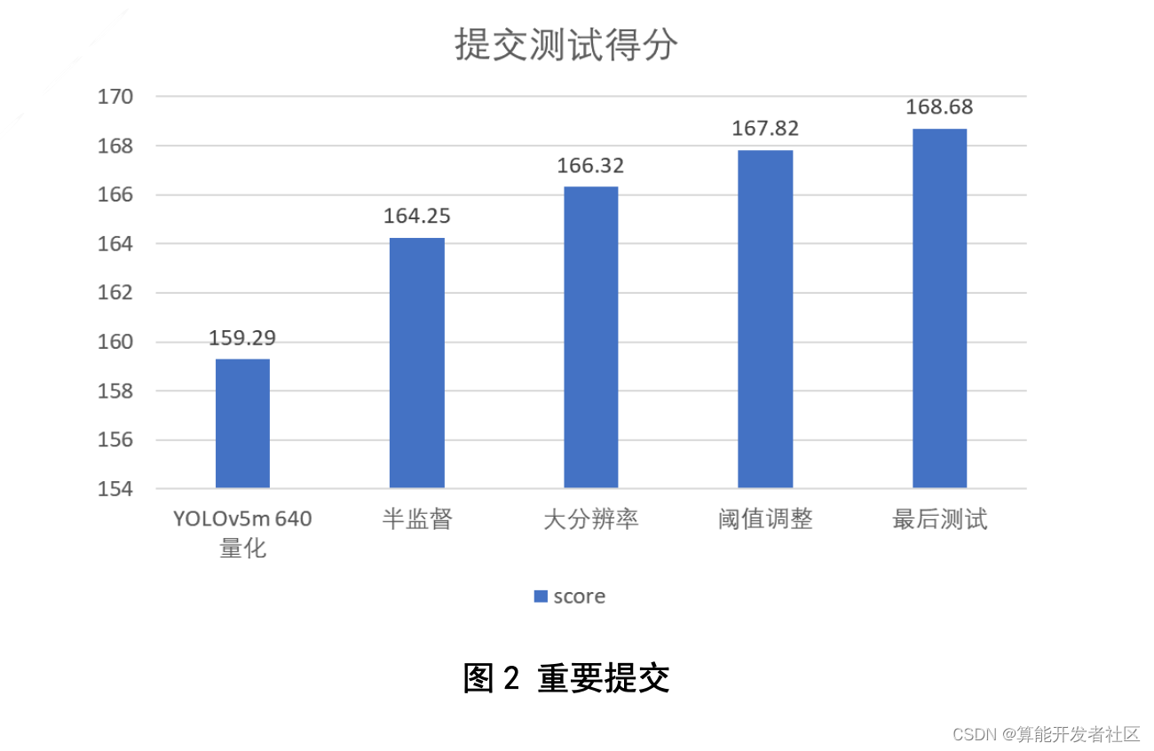 AI算法创新赛-人车目标检测竞赛总结03