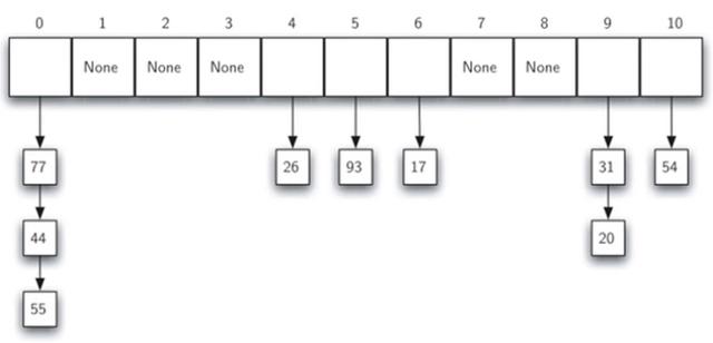 散列表查找失败平均查找长度_Python数据结构与算法56：排序与查找：冲突解决方案...