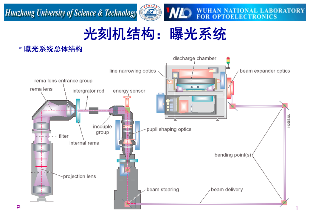 详解光刻机结构及工作原理_外延炉amat-CSDN博客