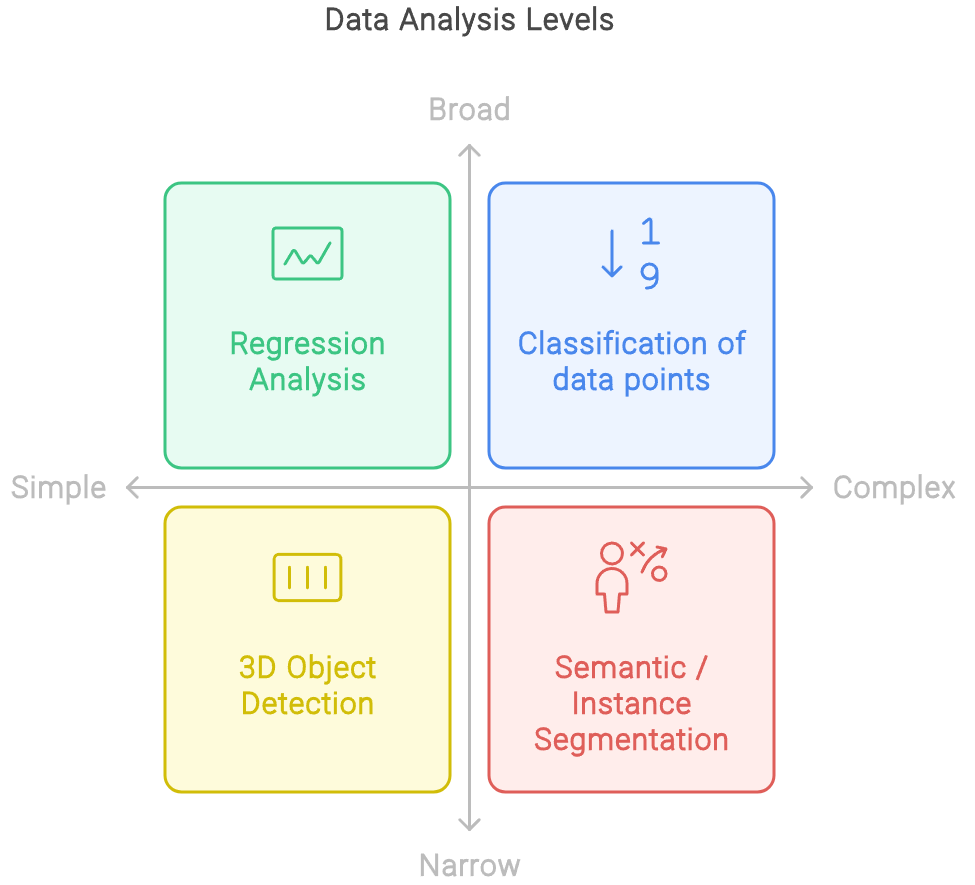 说明不同数据分析级别的图表。该图分为四个象限：简单回归分析、复杂数据点分类、简单 3D 对象检测和复杂语义/实例分割。轴表示复杂性和广度。