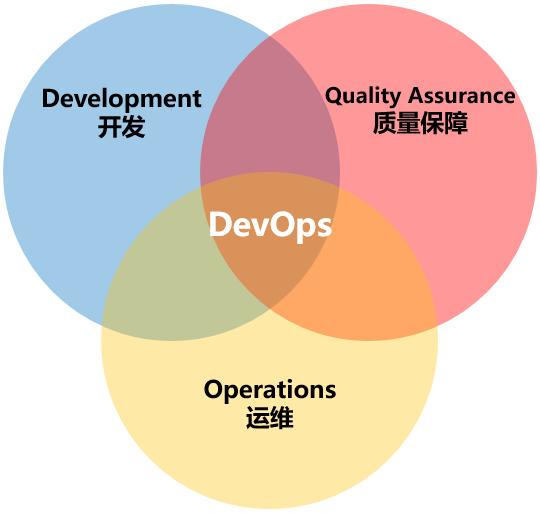 DevOps到底是什么意思？