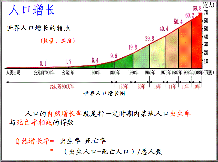 从上图中我们可以了解到,世界人口增加到十亿大约用了300万年的时间