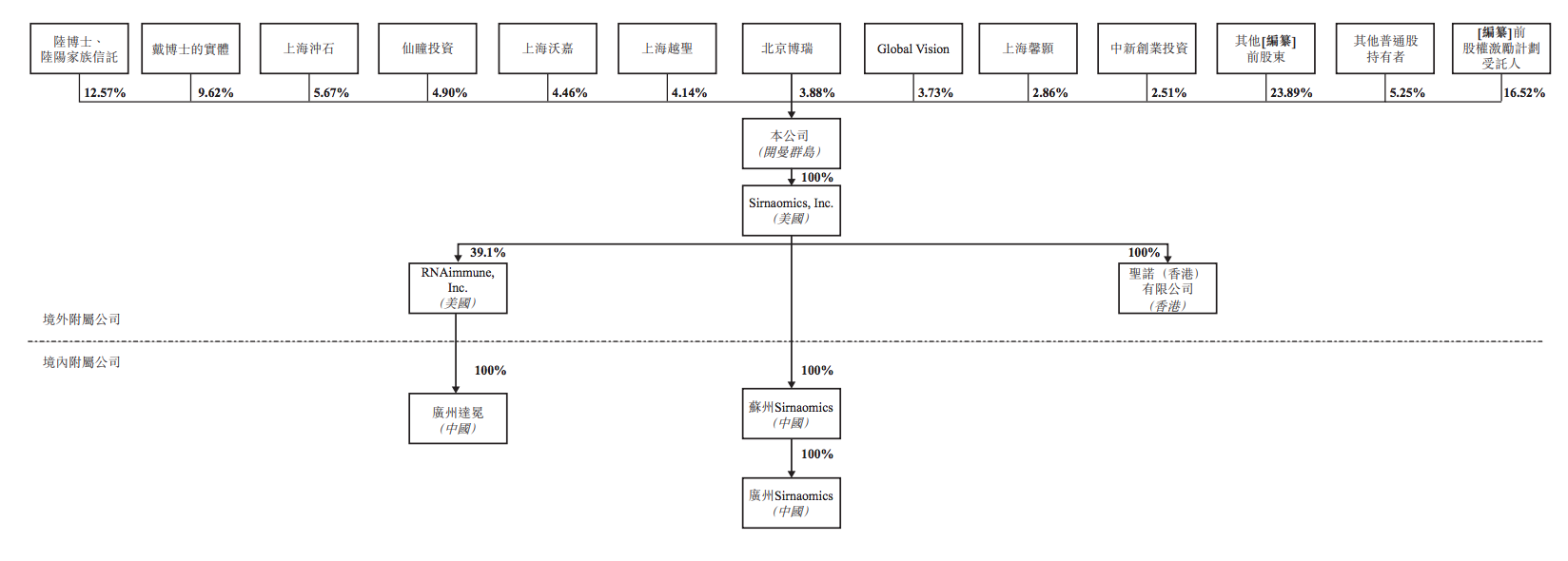 圣诺制药冲刺港交所上市：主打RNA疗法，沃森生物等参与投资