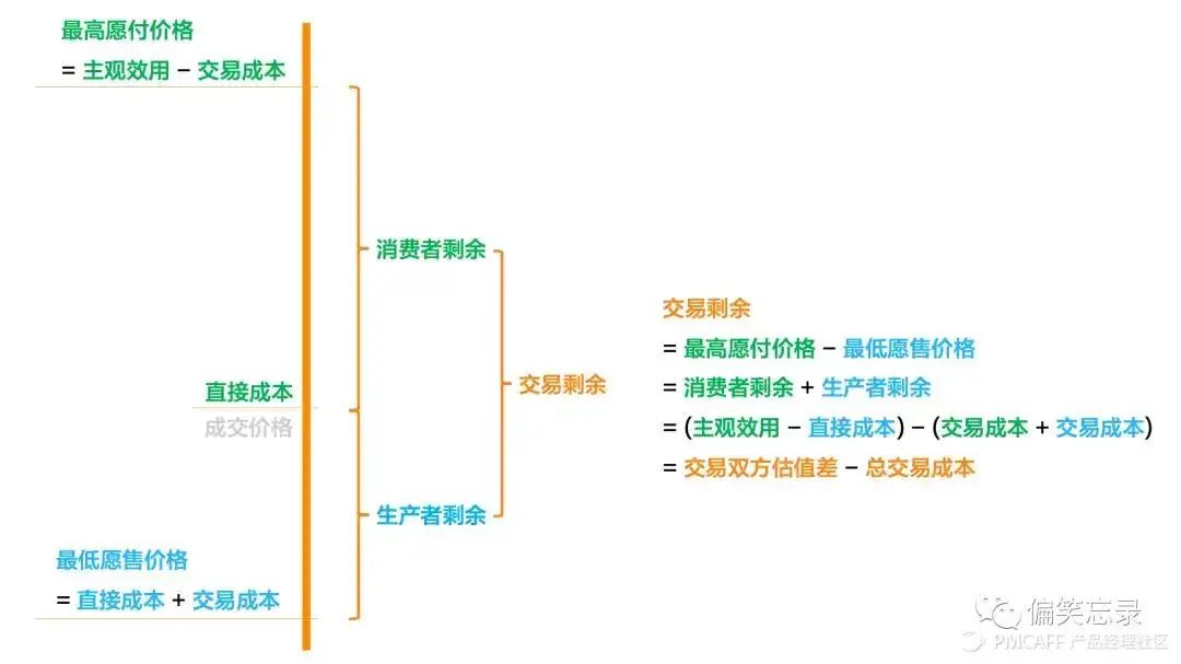 而如果价值是主观的,需求方与供给方对同一商品/服务将存在不同估值.