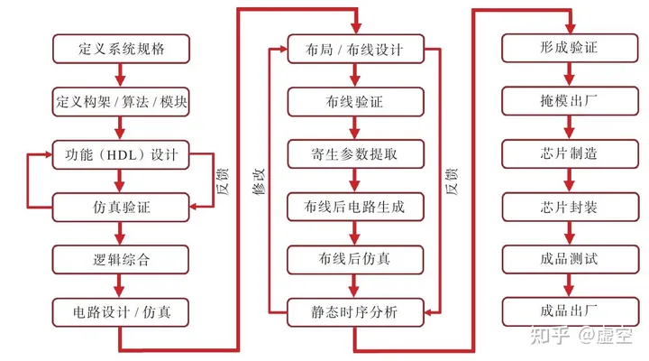 芯片设计流程-摘自《芯片改变世界》钱纲