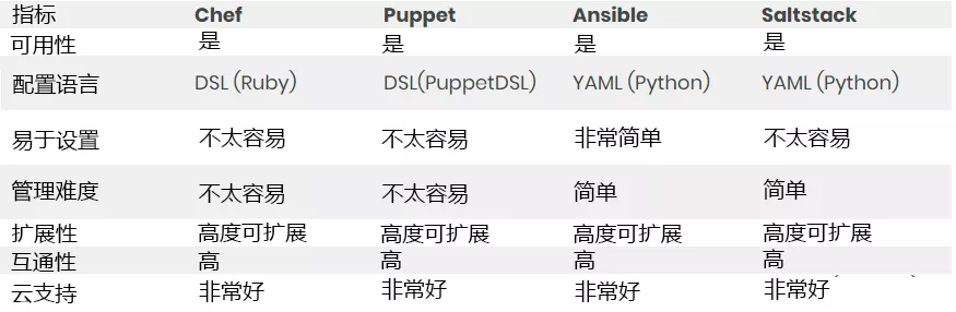 Ansible、Puppet、SaltStac等4种常见的自动化运维工具全解析