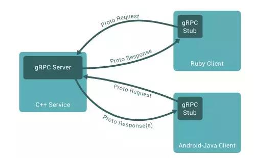 6 kinds of microservice RPC frameworks, how many do you know?