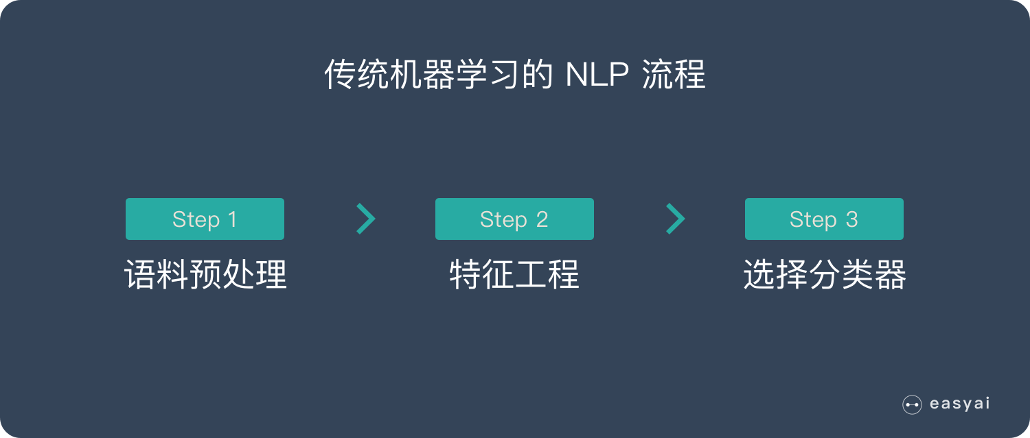 一文看懂自然语言处理-NLP（4个典型应用+5个难点+6个实现步骤）