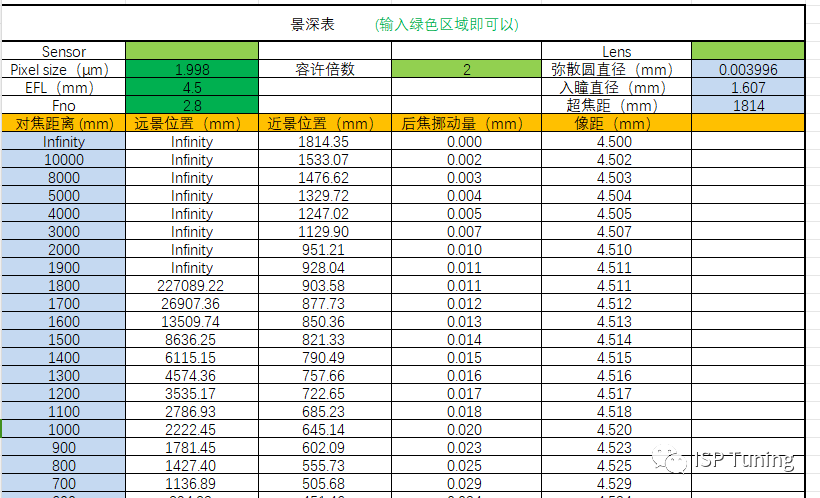 关于镜头景深的计算