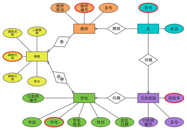 mysql数据库教学系统设计