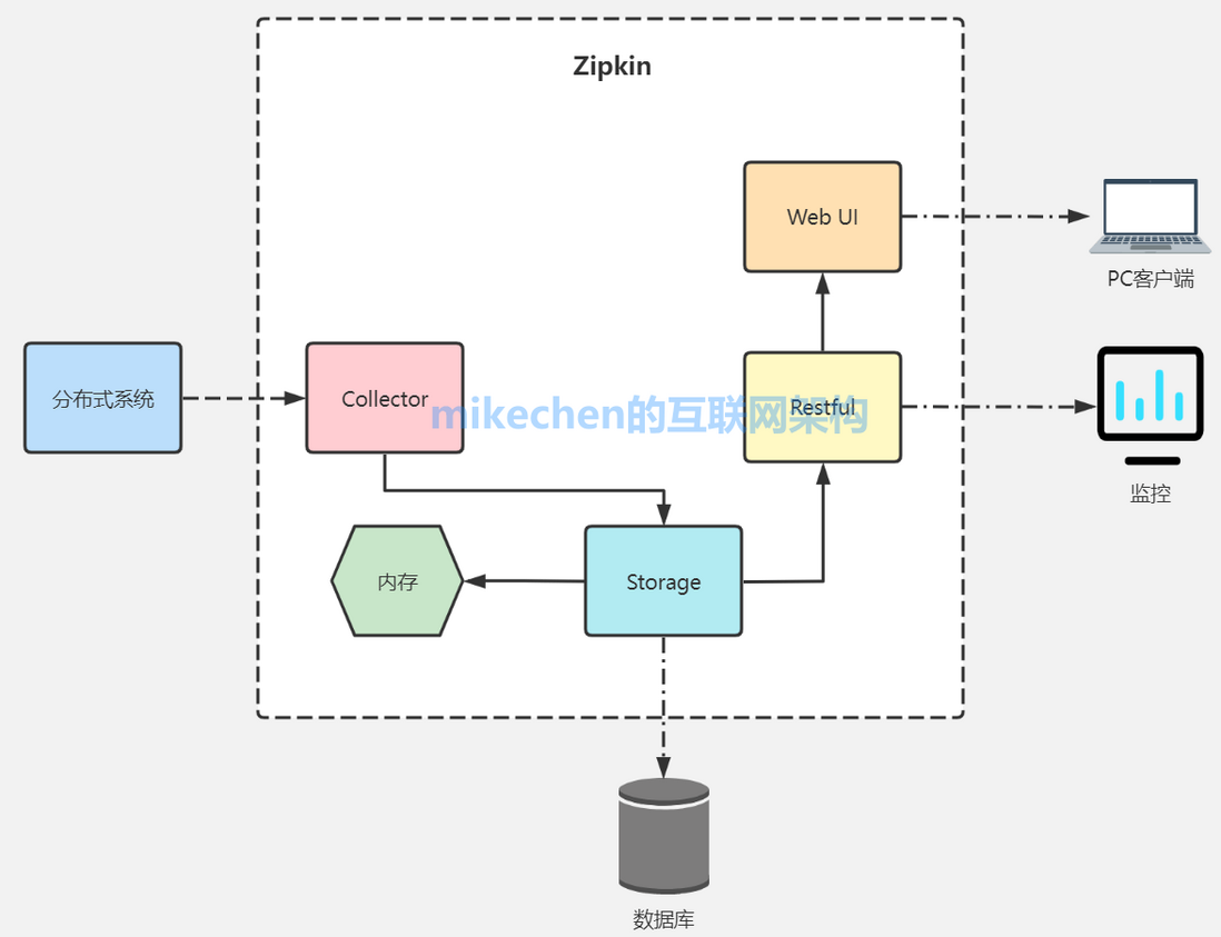 Zipkin链路追踪原理与使用(图文详解)-mikechen的互联网架构