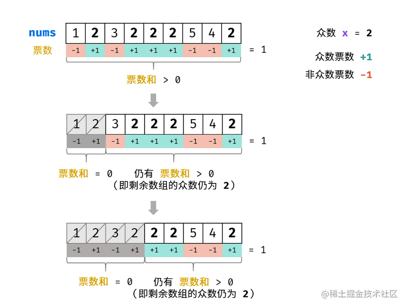 剑指Offer39——数组中出现次数超过一半的数字