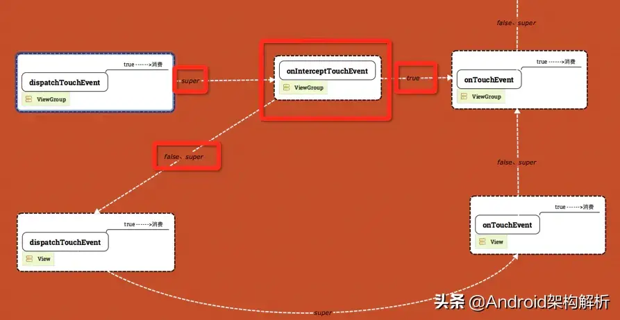 牛逼，终于有人能把Android 事件分发机制讲的明明白白了