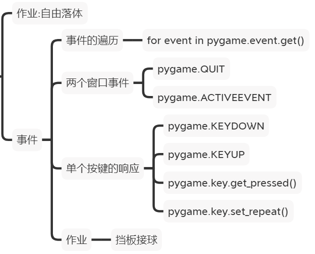 Pygame(八)事件（1）