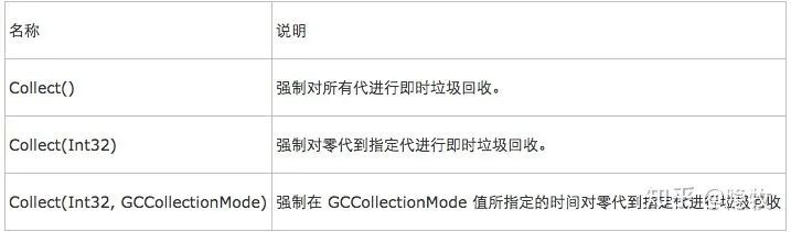 gc java root_C#技术漫谈之垃圾回收机制(GC)