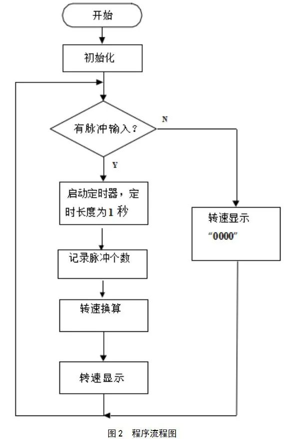 stm32单片机_基于stm32单片机的直流电动机在线测速装置设计