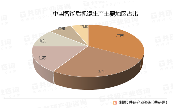 中国智能后视镜生产主要地区占比