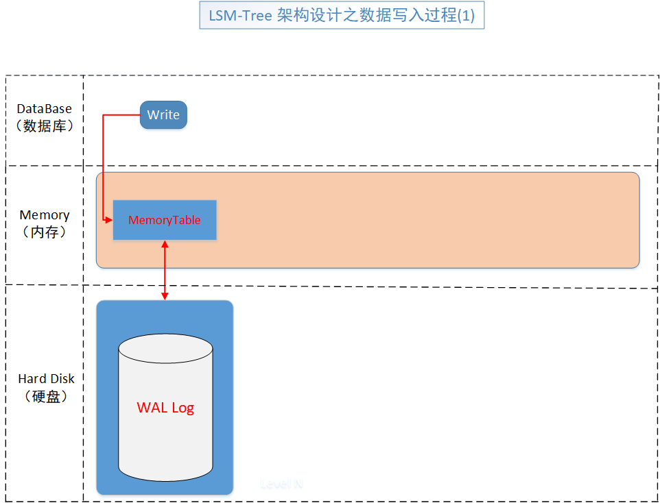 2047f14bc9b4d034a1a0f20c7a5aeda3 - 【万字长文】使用 LSM-Tree 思想基于.Net 6.0 C# 实现 KV 数据库（案例版）