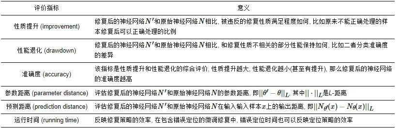 深度神经网络修复策略综述