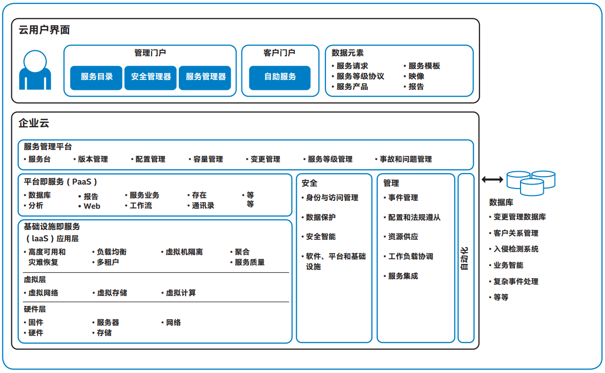 intel 私有云架构