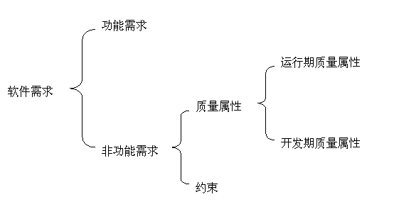 运用RUP 4+1视图方法进行软件架构设计「建议收藏」