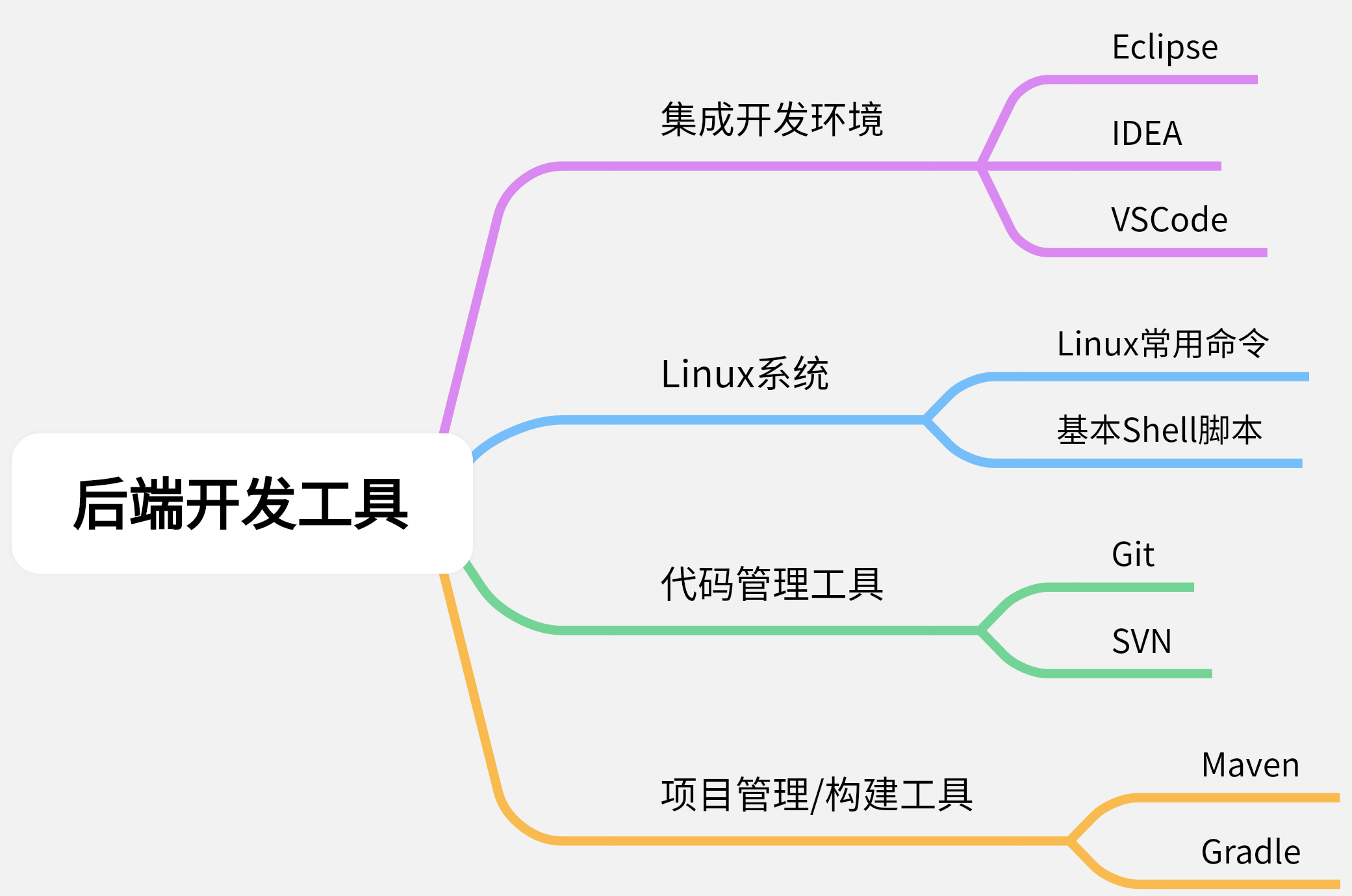 *后端开发工具-来自boardmix模板社区