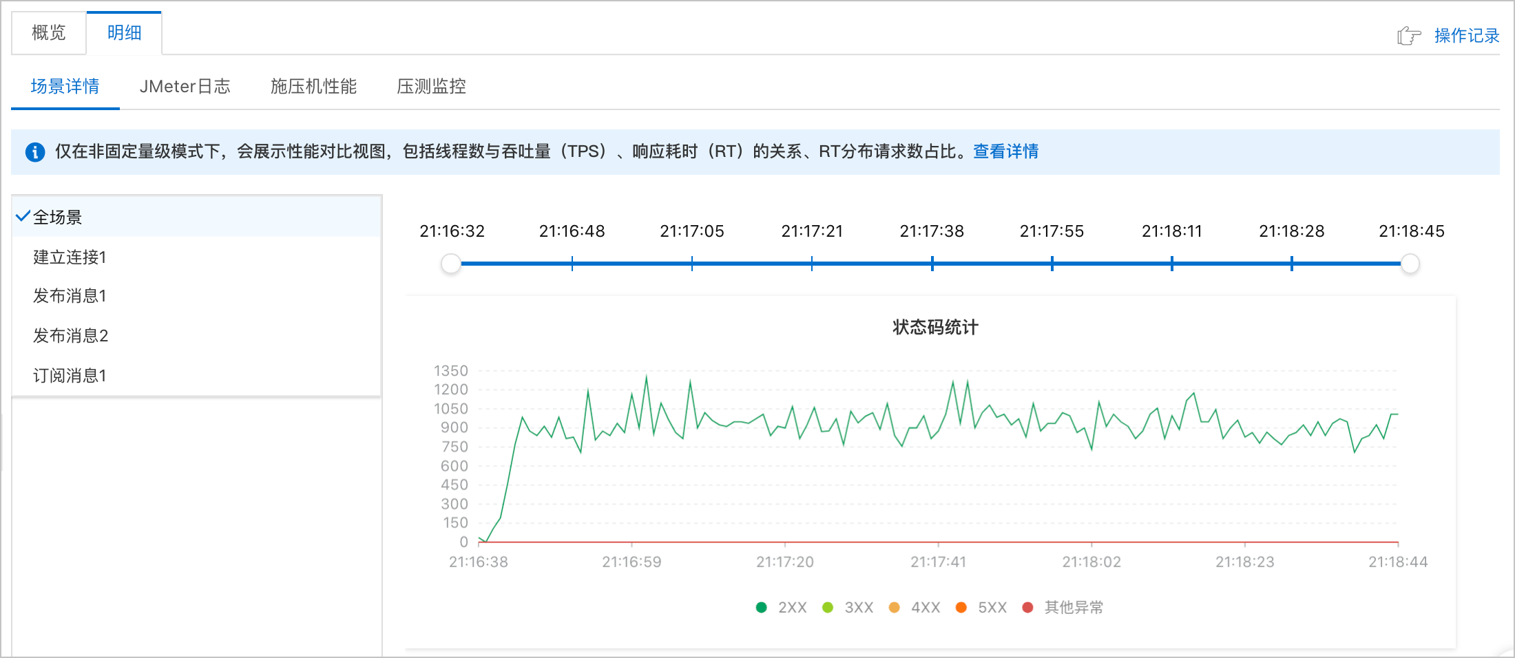 请求参数视图