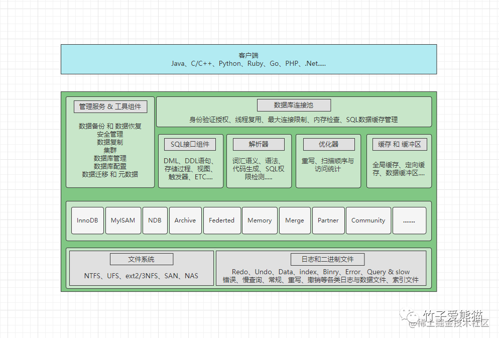 记录些MySQL题集（12）