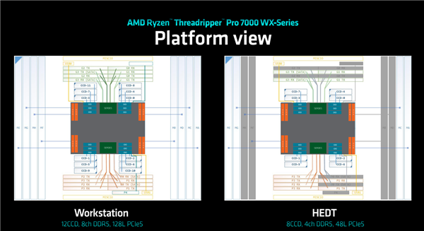 192框框更寂寞！AMD Zen4锐龙线程撕裂者7000正式发布：35倍性能爆发