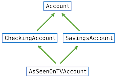 multiple inheritance