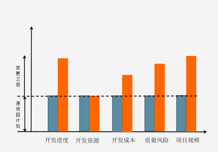 确定需求变更基线