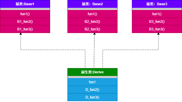 多继承-有重写