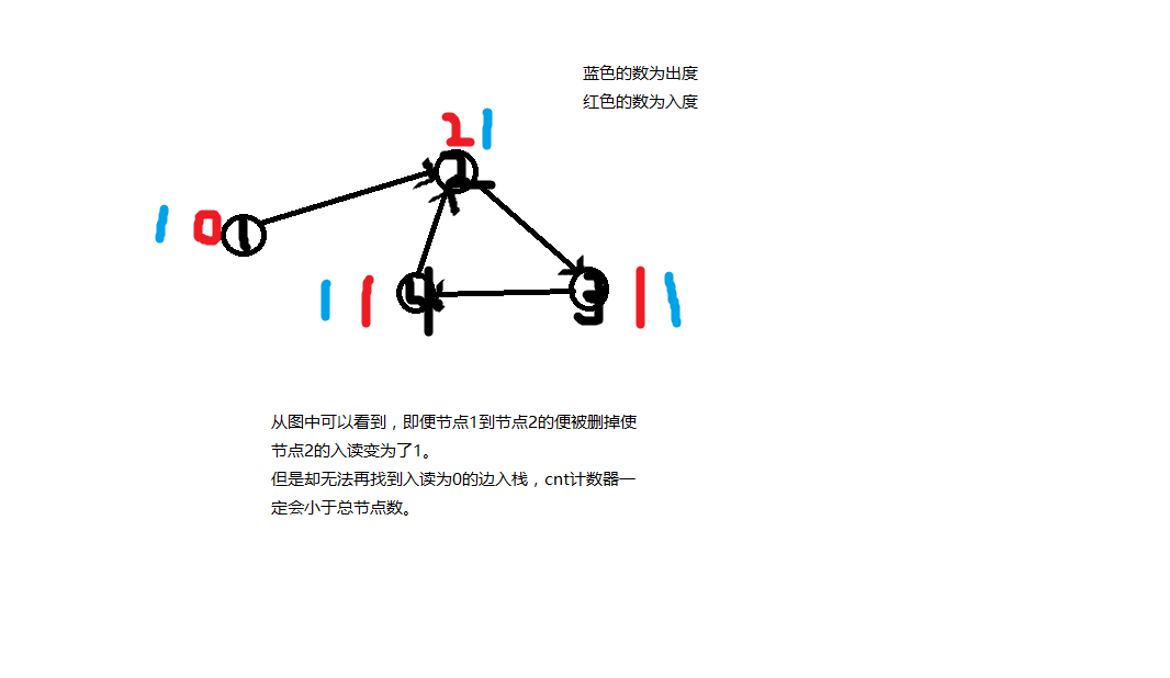 家谱树 （并查集&&拓扑排序）