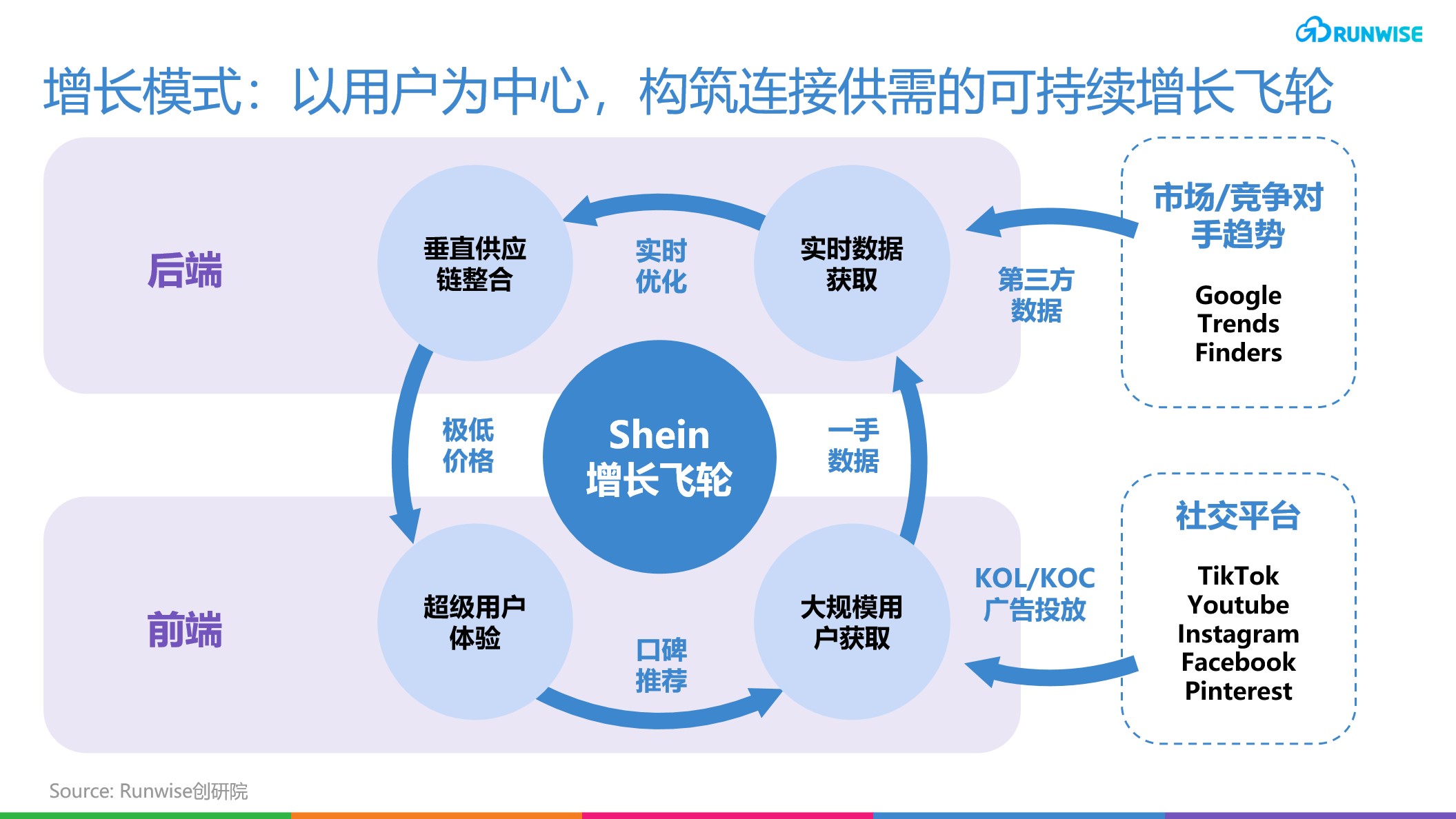 Shein增长模式