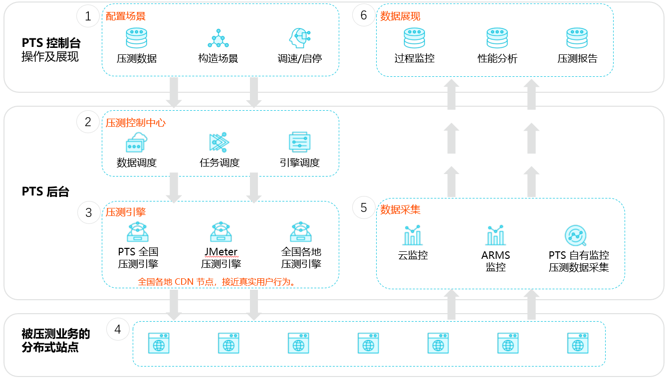 概述流程图